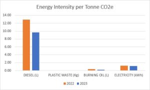 Energy Intensity per Tonne C02e Graph Smet Building Products Ltd